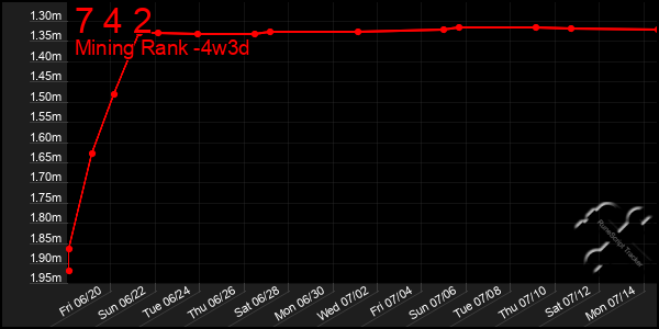 Last 31 Days Graph of 7 4 2
