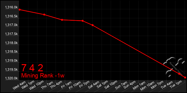 Last 7 Days Graph of 7 4 2