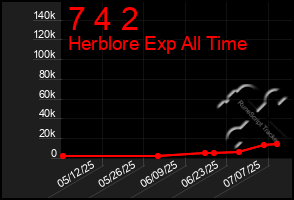Total Graph of 7 4 2
