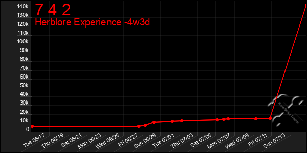Last 31 Days Graph of 7 4 2