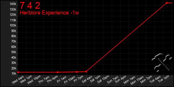 Last 7 Days Graph of 7 4 2