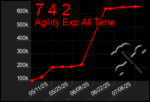 Total Graph of 7 4 2