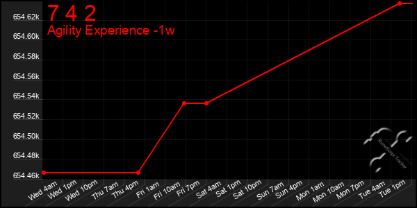 Last 7 Days Graph of 7 4 2