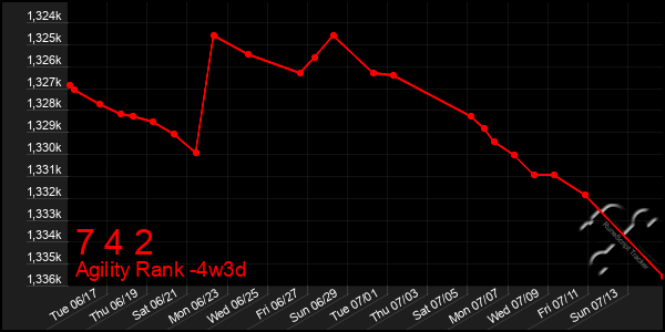 Last 31 Days Graph of 7 4 2