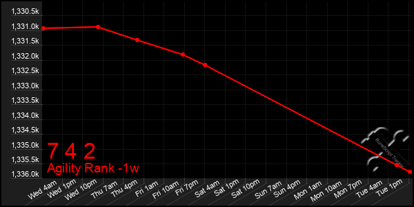 Last 7 Days Graph of 7 4 2
