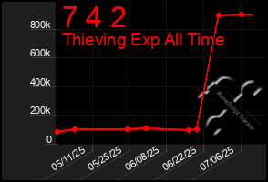 Total Graph of 7 4 2