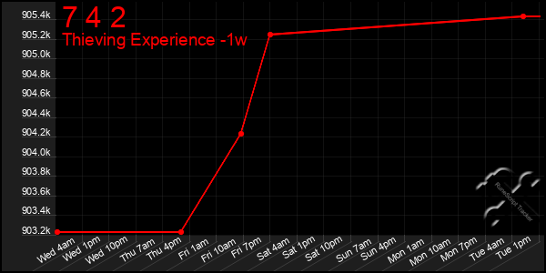 Last 7 Days Graph of 7 4 2
