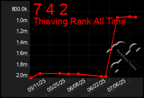 Total Graph of 7 4 2
