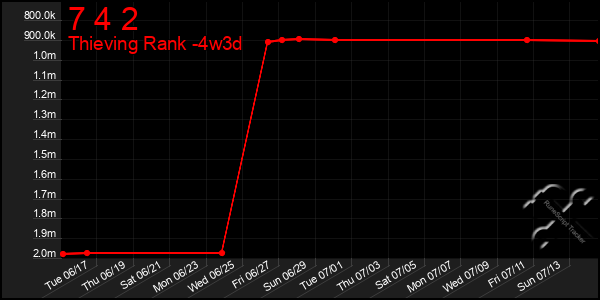 Last 31 Days Graph of 7 4 2