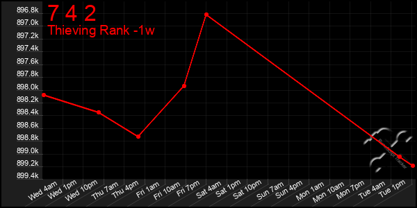 Last 7 Days Graph of 7 4 2