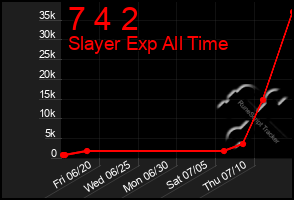 Total Graph of 7 4 2