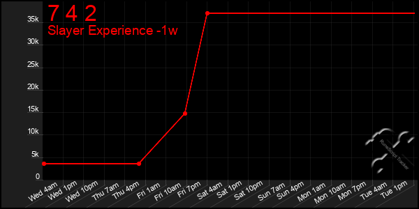 Last 7 Days Graph of 7 4 2