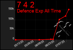 Total Graph of 7 4 2