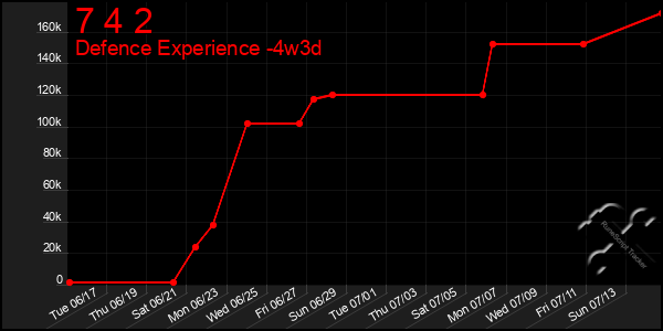 Last 31 Days Graph of 7 4 2