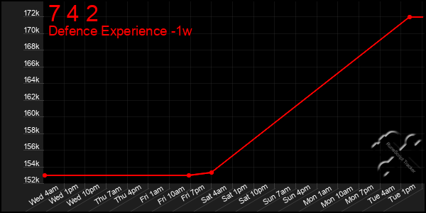 Last 7 Days Graph of 7 4 2