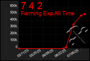 Total Graph of 7 4 2