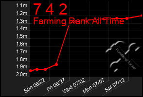 Total Graph of 7 4 2