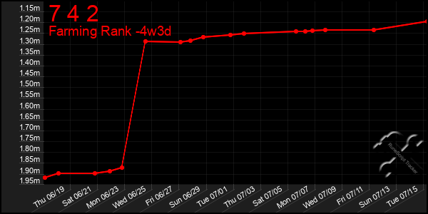 Last 31 Days Graph of 7 4 2