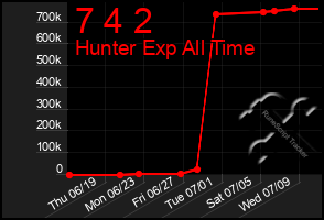 Total Graph of 7 4 2