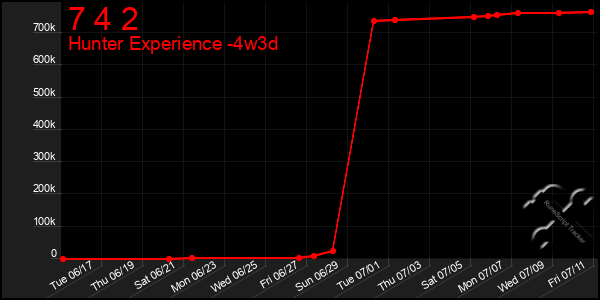 Last 31 Days Graph of 7 4 2