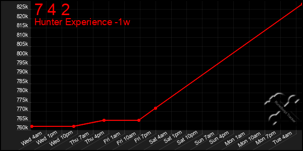 Last 7 Days Graph of 7 4 2