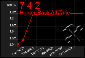 Total Graph of 7 4 2
