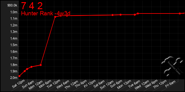 Last 31 Days Graph of 7 4 2