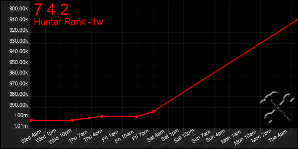 Last 7 Days Graph of 7 4 2