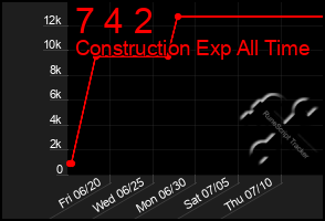 Total Graph of 7 4 2