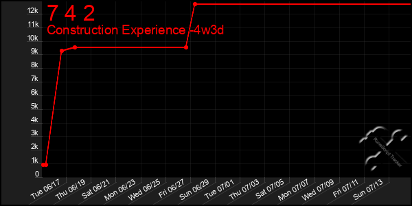 Last 31 Days Graph of 7 4 2