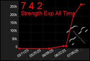 Total Graph of 7 4 2