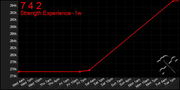 Last 7 Days Graph of 7 4 2