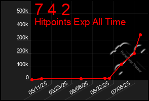 Total Graph of 7 4 2