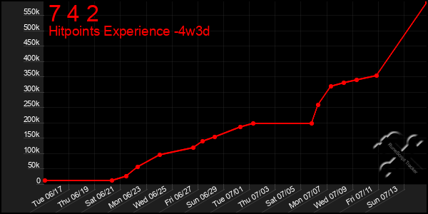 Last 31 Days Graph of 7 4 2