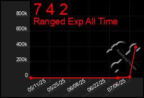 Total Graph of 7 4 2