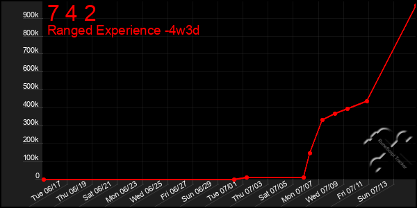 Last 31 Days Graph of 7 4 2