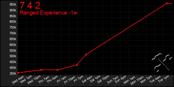 Last 7 Days Graph of 7 4 2