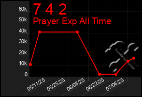 Total Graph of 7 4 2