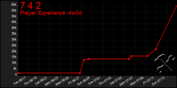 Last 31 Days Graph of 7 4 2