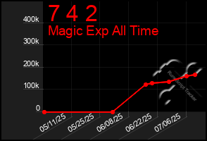 Total Graph of 7 4 2