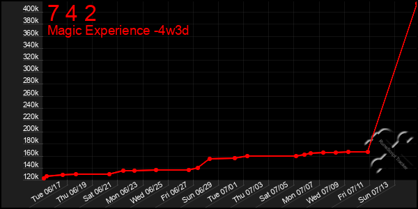 Last 31 Days Graph of 7 4 2