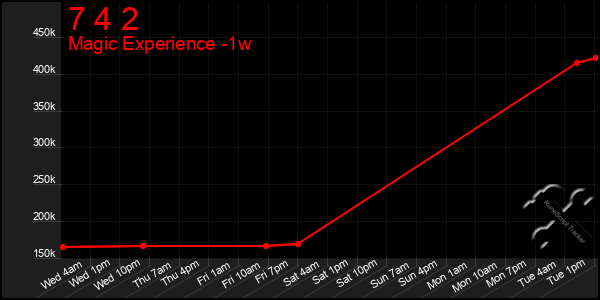 Last 7 Days Graph of 7 4 2