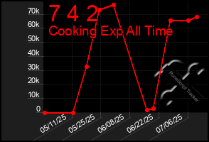 Total Graph of 7 4 2
