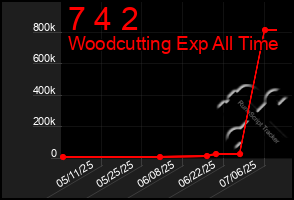 Total Graph of 7 4 2