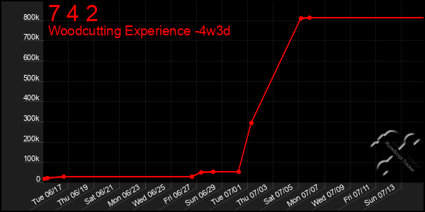 Last 31 Days Graph of 7 4 2