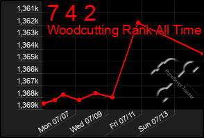 Total Graph of 7 4 2