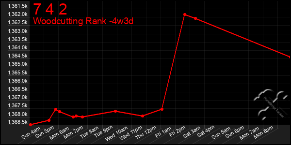 Last 31 Days Graph of 7 4 2