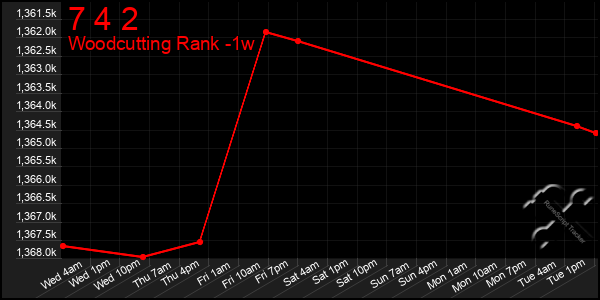 Last 7 Days Graph of 7 4 2