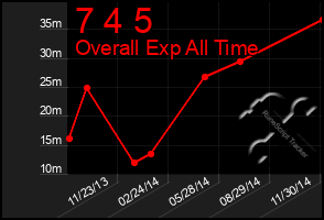 Total Graph of 7 4 5