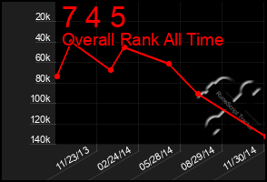 Total Graph of 7 4 5